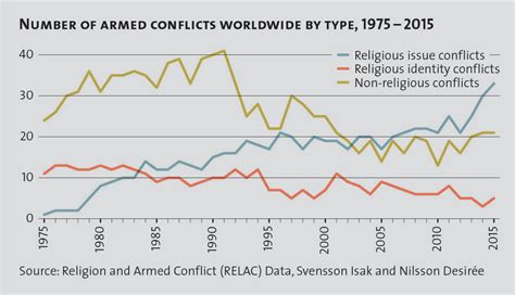 Does armed conflict increase individuals’ religiosity as a means .